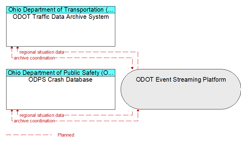 ODPS Crash Database to ODOT Traffic Data Archive System Interface Diagram