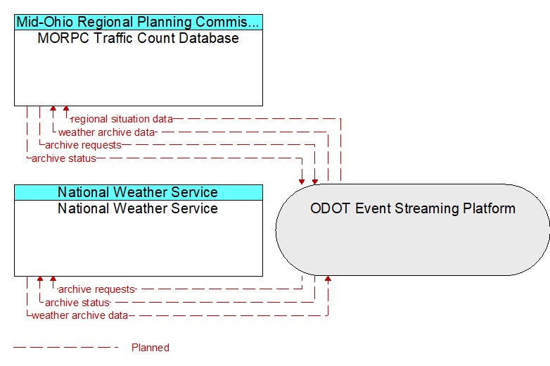 National Weather Service to MORPC Traffic Count Database Interface Diagram