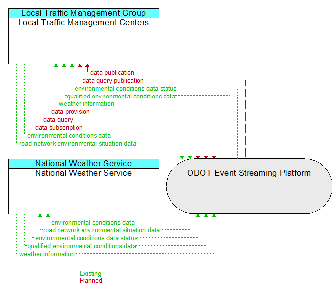 National Weather Service to Local Traffic Management Centers Interface Diagram