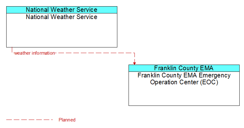 National Weather Service to Franklin County EMA Emergency Operation Center (EOC) Interface Diagram
