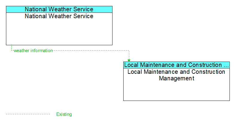 National Weather Service to Local Maintenance and Construction Management Interface Diagram