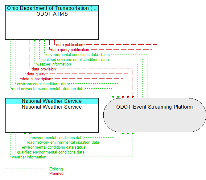 National Weather Service to ODOT ATMS Interface Diagram