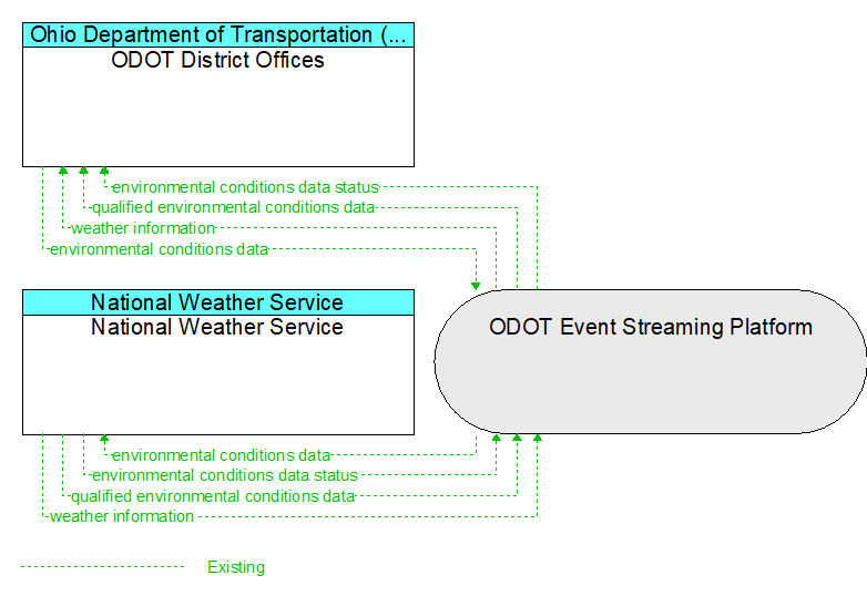 National Weather Service to ODOT District Offices Interface Diagram
