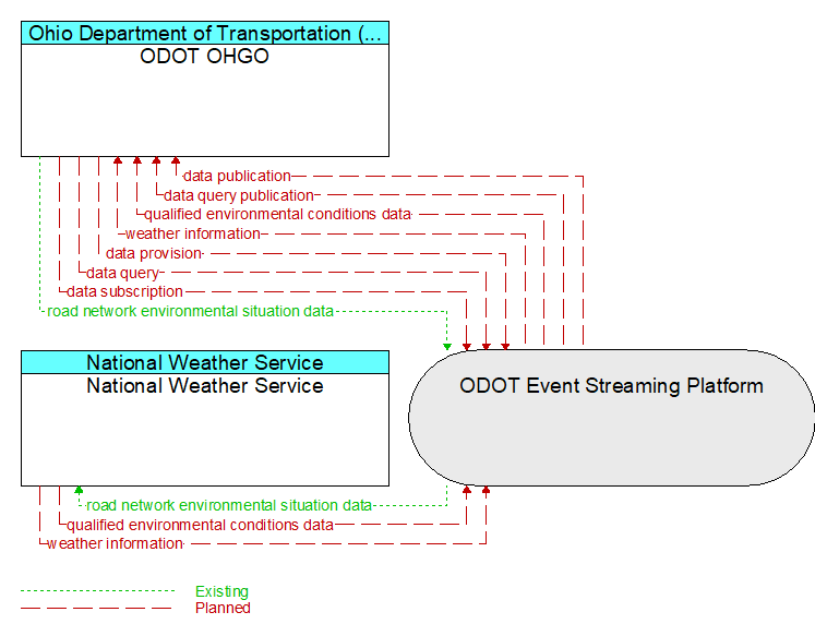 National Weather Service to ODOT OHGO Interface Diagram