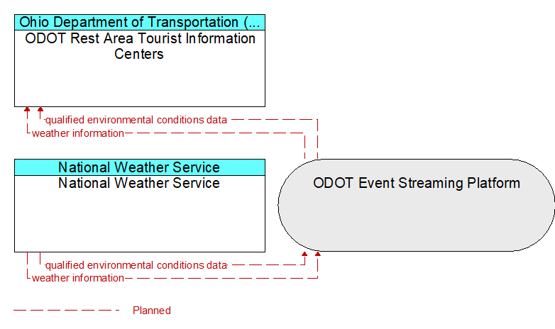 National Weather Service to ODOT Rest Area Tourist Information Centers Interface Diagram