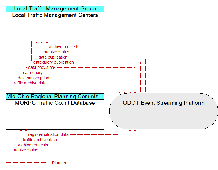 MORPC Traffic Count Database to Local Traffic Management Centers Interface Diagram