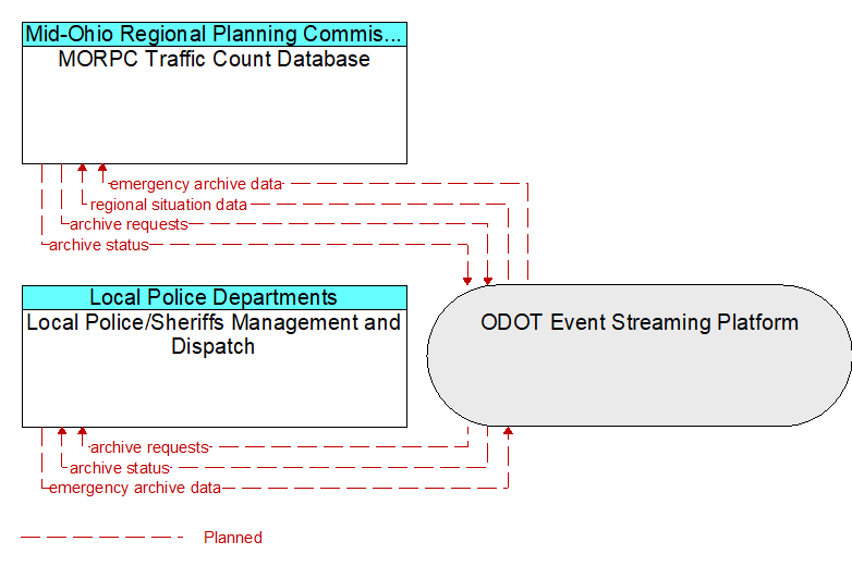 MORPC Traffic Count Database to Local Police/Sheriffs Management and Dispatch Interface Diagram