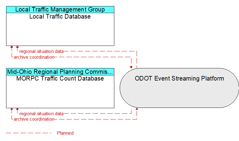 MORPC Traffic Count Database to Local Traffic Database Interface Diagram
