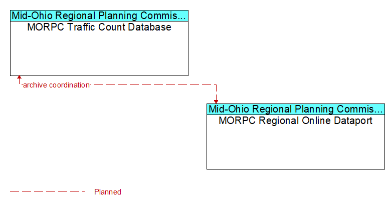 MORPC Traffic Count Database to MORPC Regional Online Dataport Interface Diagram