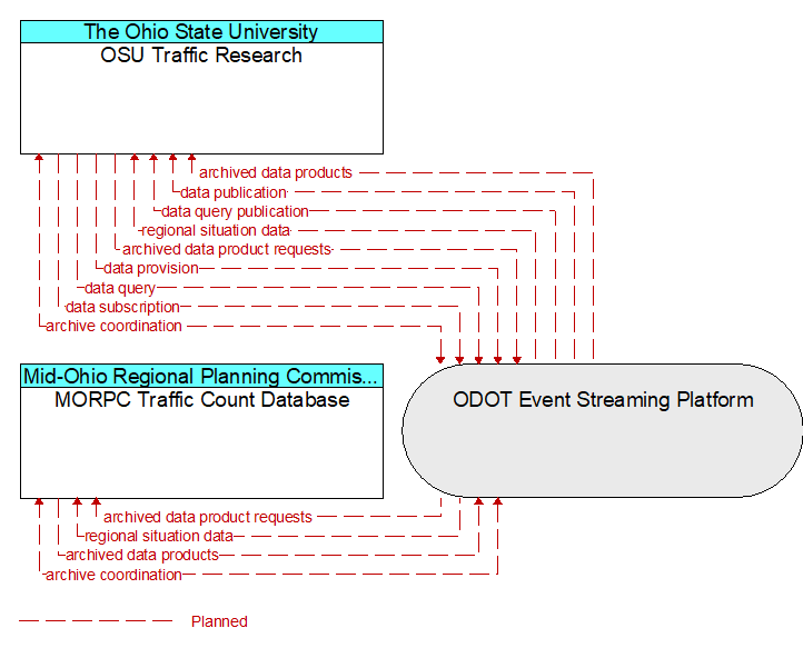 MORPC Traffic Count Database to OSU Traffic Research Interface Diagram