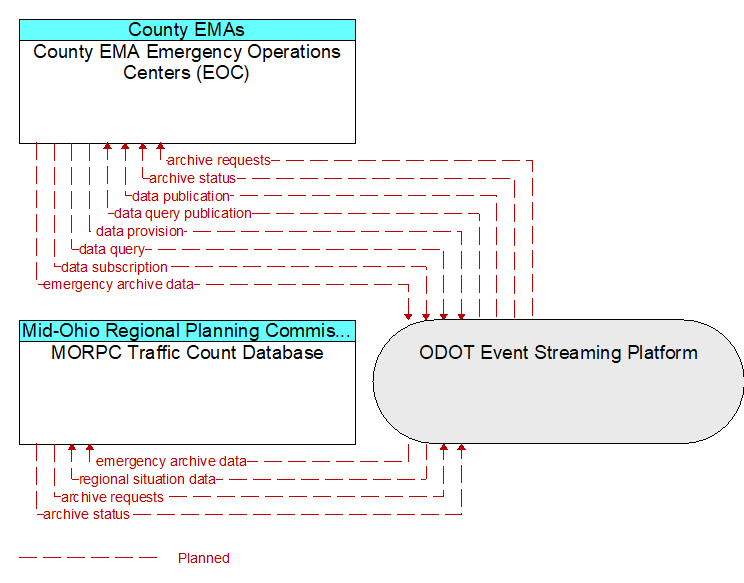 MORPC Traffic Count Database to County EMA Emergency Operations Centers (EOC) Interface Diagram