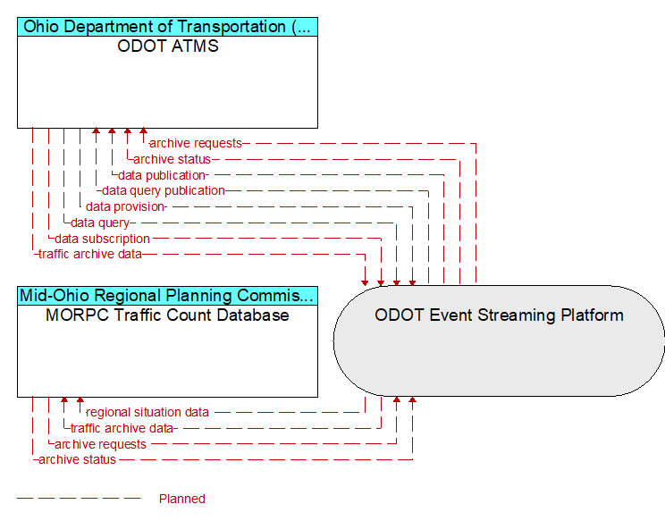 MORPC Traffic Count Database to ODOT ATMS Interface Diagram