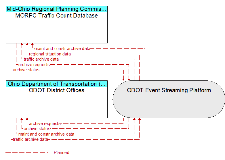 MORPC Traffic Count Database to ODOT District Offices Interface Diagram