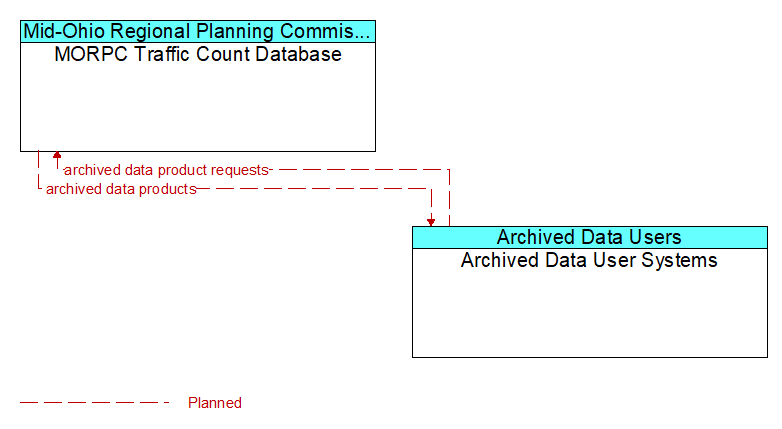 MORPC Traffic Count Database to Archived Data User Systems Interface Diagram