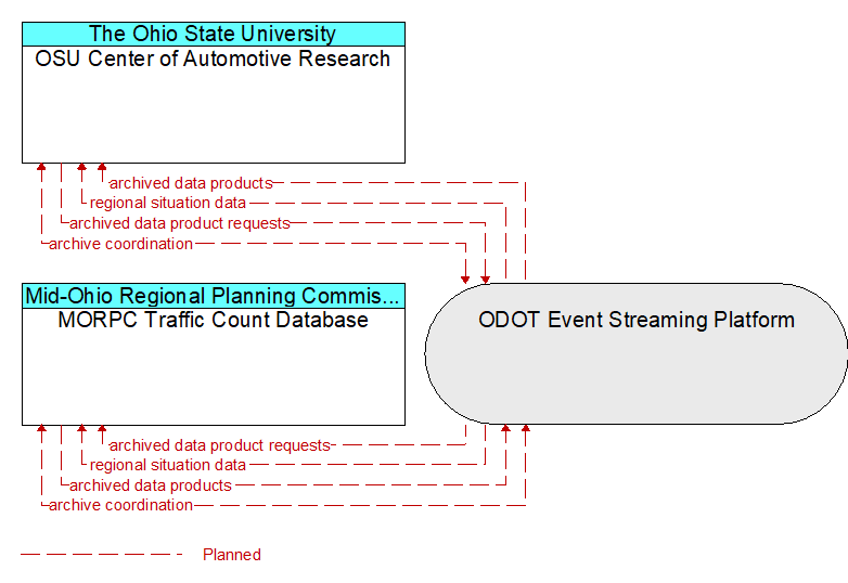 MORPC Traffic Count Database to OSU Center of Automotive Research Interface Diagram