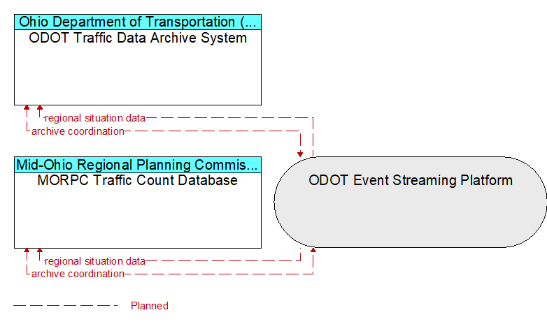 MORPC Traffic Count Database to ODOT Traffic Data Archive System Interface Diagram