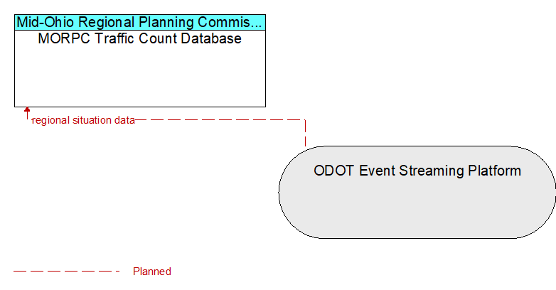 MORPC Traffic Count Database to ODOT Event Streaming Platform Interface Diagram