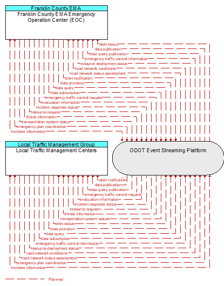 Local Traffic Management Centers to Franklin County EMA Emergency Operation Center (EOC) Interface Diagram