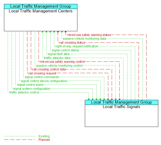 Local Traffic Management Centers to Local Traffic Signals Interface Diagram