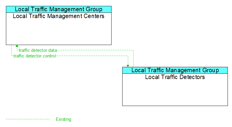 Local Traffic Management Centers to Local Traffic Detectors Interface Diagram
