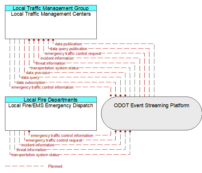 Local Traffic Management Centers to Local Fire/EMS Emergency Dispatch Interface Diagram