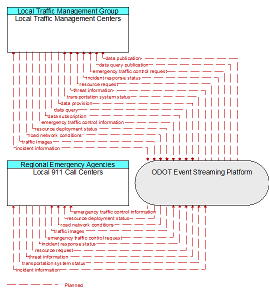 Local Traffic Management Centers to Local 911 Call Centers Interface Diagram