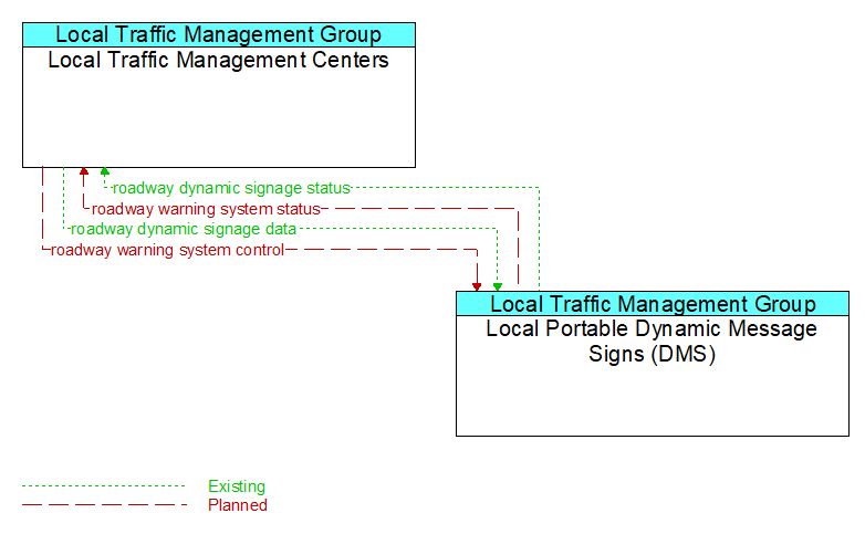 Local Traffic Management Centers to Local Portable Dynamic Message Signs (DMS) Interface Diagram