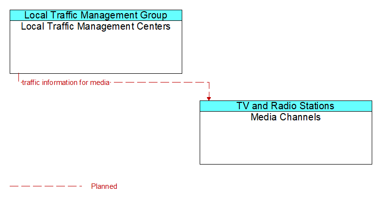 Local Traffic Management Centers to Media Channels Interface Diagram