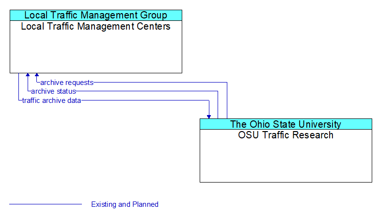 Local Traffic Management Centers to OSU Traffic Research Interface Diagram