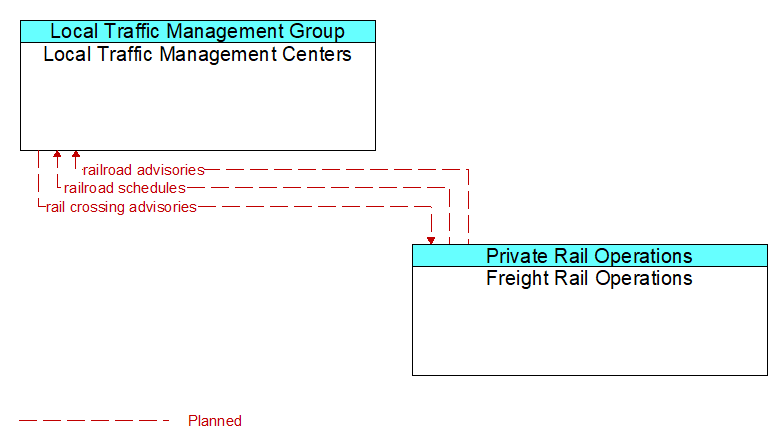 Local Traffic Management Centers to Freight Rail Operations Interface Diagram