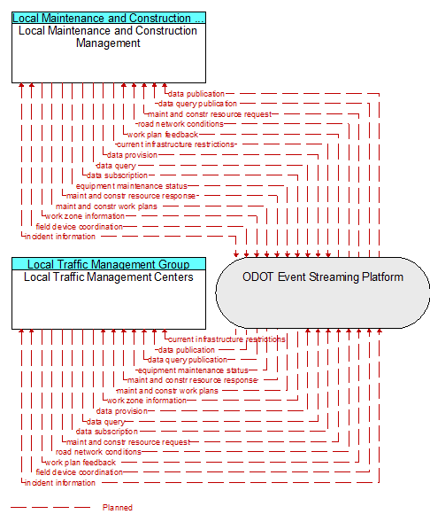 Local Traffic Management Centers to Local Maintenance and Construction Management Interface Diagram