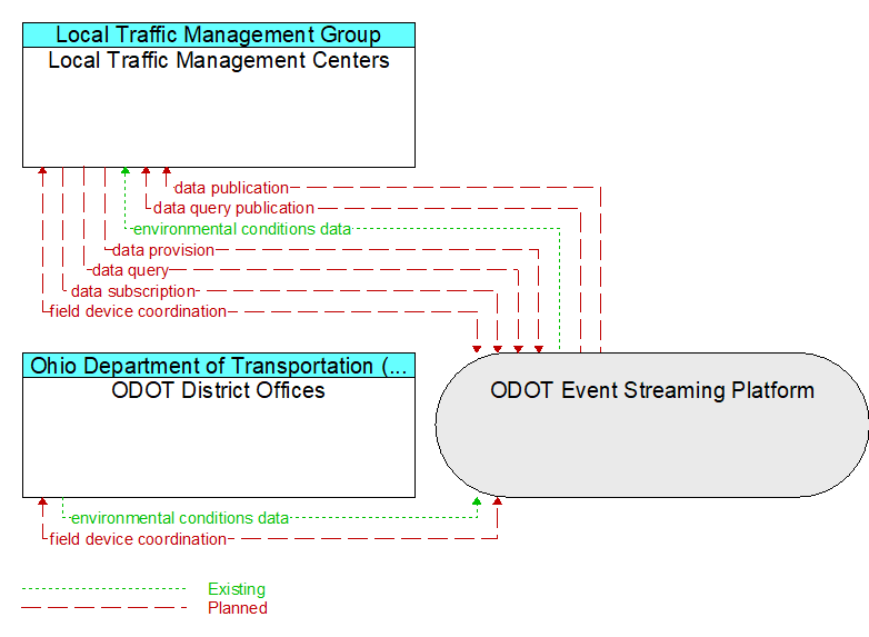 Local Traffic Management Centers to ODOT District Offices Interface Diagram