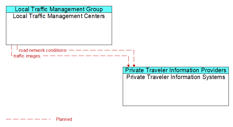 Local Traffic Management Centers to Private Traveler Information Systems Interface Diagram