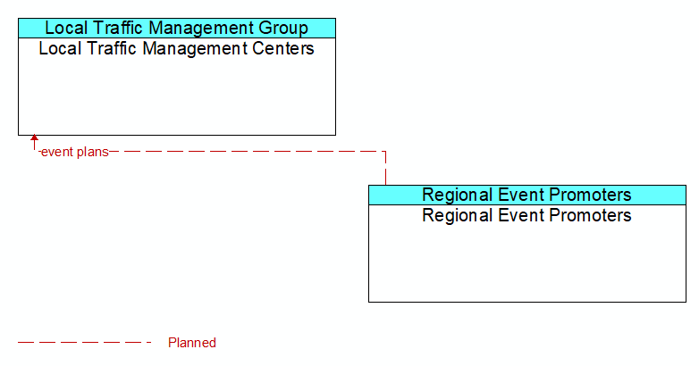 Local Traffic Management Centers to Regional Event Promoters Interface Diagram