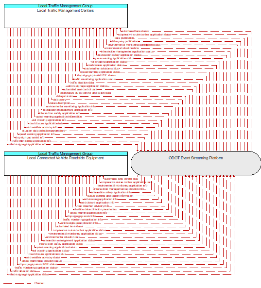 Local Traffic Management Centers to Local Connected Vehicle Roadside Equipment Interface Diagram