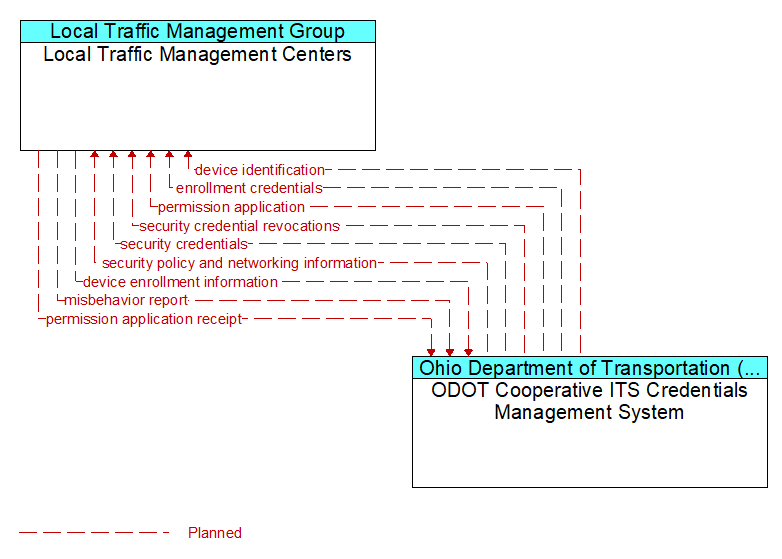 Local Traffic Management Centers to ODOT Cooperative ITS Credentials Management System Interface Diagram