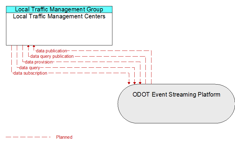 Local Traffic Management Centers to ODOT Event Streaming Platform Interface Diagram