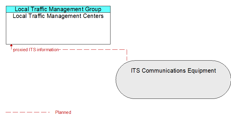 Local Traffic Management Centers to ITS Communications Equipment Interface Diagram