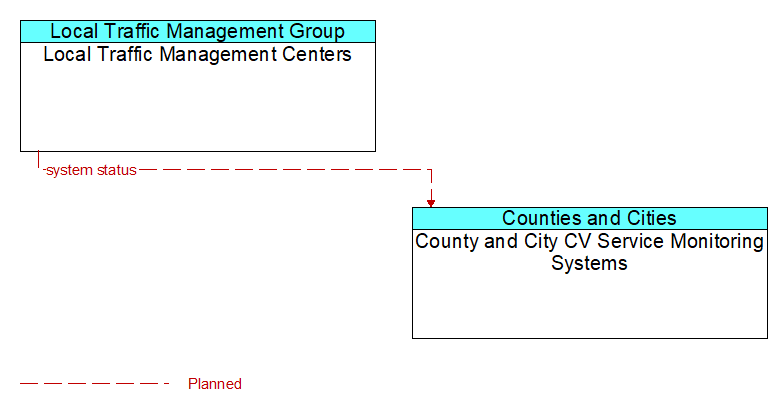 Local Traffic Management Centers to County and City CV Service Monitoring Systems Interface Diagram