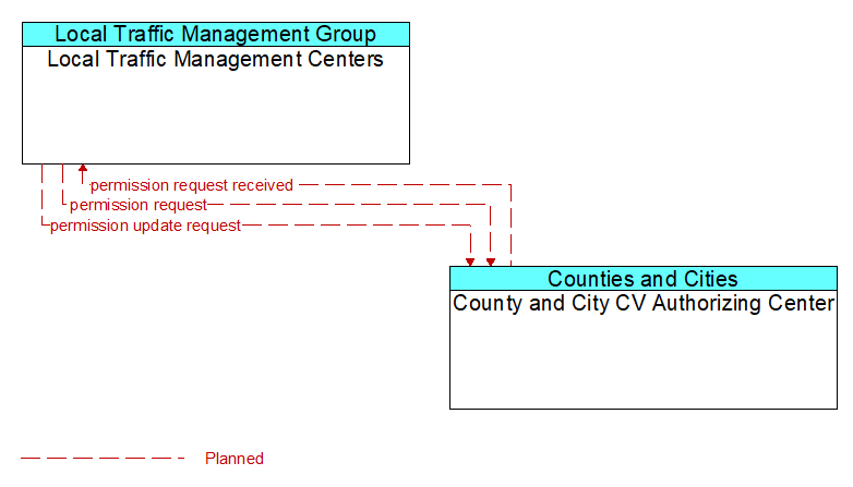 Local Traffic Management Centers to County and City CV Authorizing Center Interface Diagram