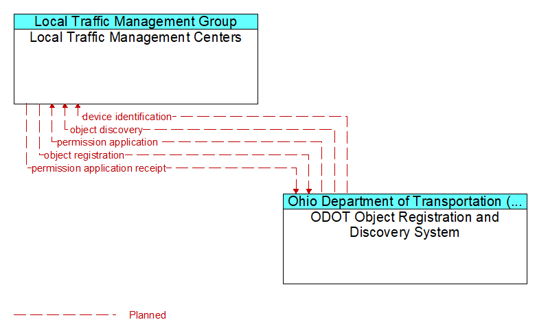 Local Traffic Management Centers to ODOT Object Registration and Discovery System Interface Diagram