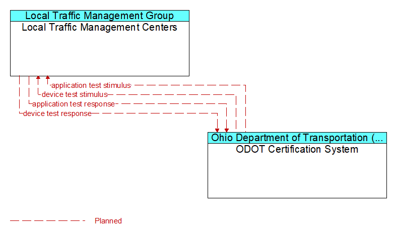 Local Traffic Management Centers to ODOT Certification System Interface Diagram