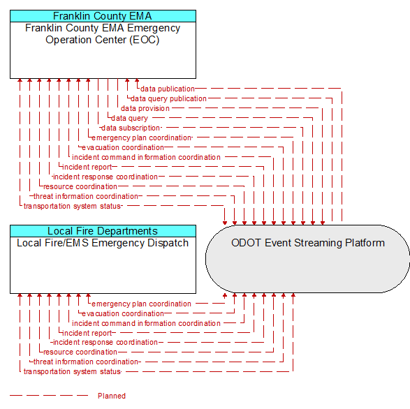 Franklin County EMA Emergency Operation Center (EOC) to Local Fire/EMS Emergency Dispatch Interface Diagram