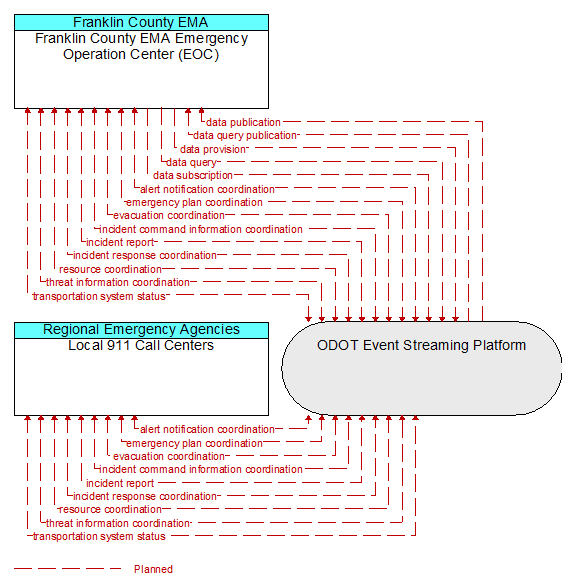 Franklin County EMA Emergency Operation Center (EOC) to Local 911 Call Centers Interface Diagram