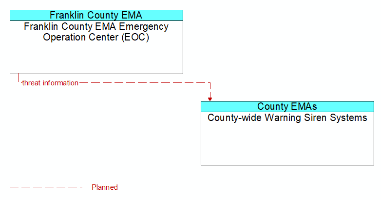 Franklin County EMA Emergency Operation Center (EOC) to County-wide Warning Siren Systems Interface Diagram