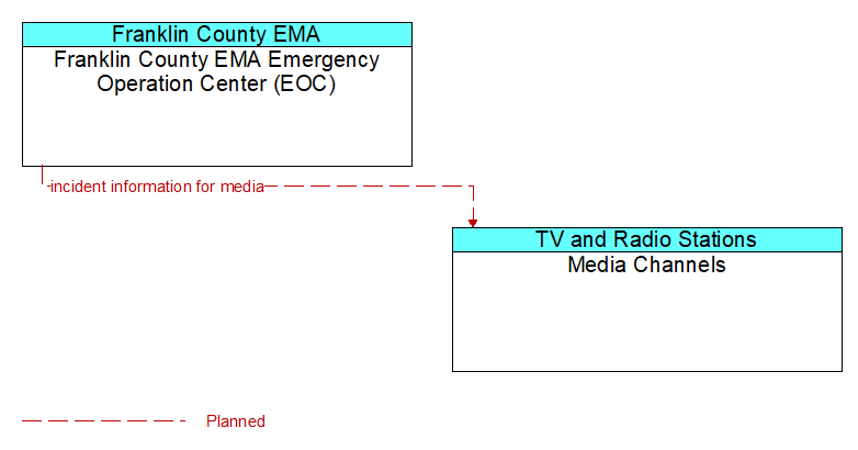 Franklin County EMA Emergency Operation Center (EOC) to Media Channels Interface Diagram