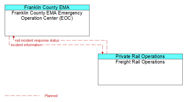 Franklin County EMA Emergency Operation Center (EOC) to Freight Rail Operations Interface Diagram