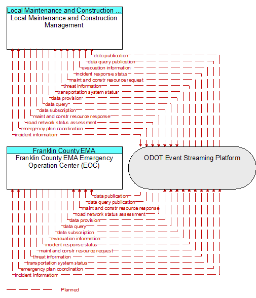 Franklin County EMA Emergency Operation Center (EOC) to Local Maintenance and Construction Management Interface Diagram