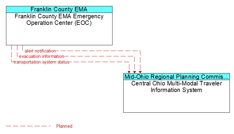 Franklin County EMA Emergency Operation Center (EOC) to Central Ohio Multi-Modal Traveler Information System Interface Diagram