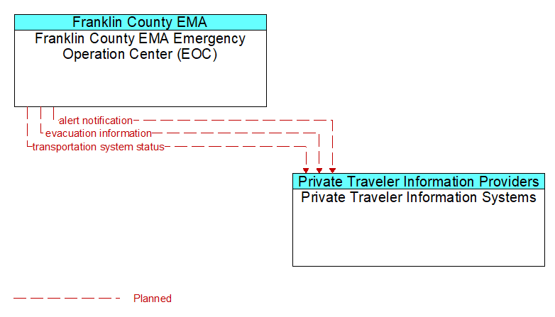 Franklin County EMA Emergency Operation Center (EOC) to Private Traveler Information Systems Interface Diagram